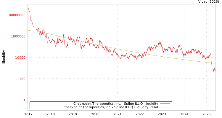 graph of Checkpoint Therapeutics, Inc. ILLIQ-SMEM
