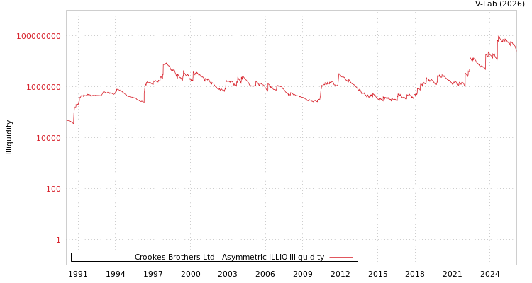 graph of Crookes Brothers Ltd ILLIQ-AMEM