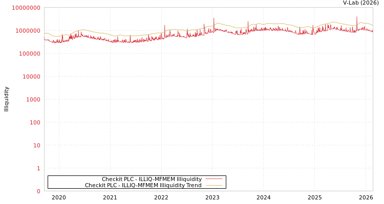 graph of Checkit PLC ILLIQ-MFMEM