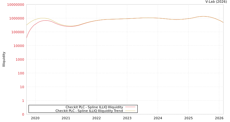 graph of Checkit PLC ILLIQ-SMEM