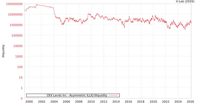 graph of CKX Lands Inc ILLIQ-AMEM