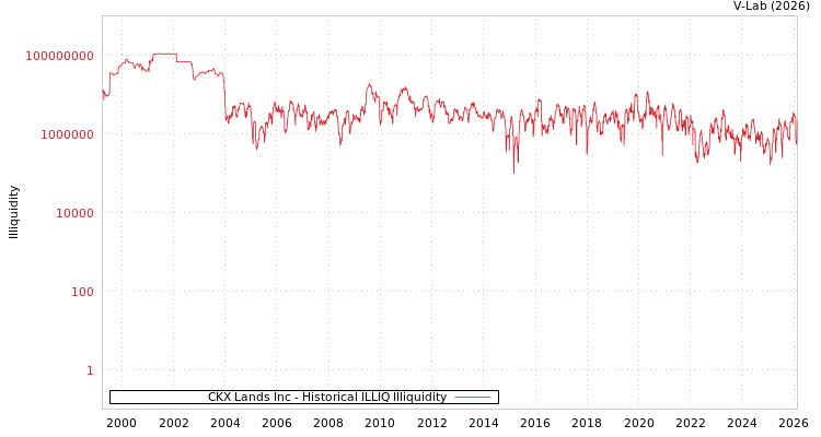 graph of CKX Lands Inc ILLIQ-HIST