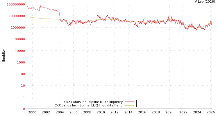 graph of CKX Lands Inc ILLIQ-SMEM