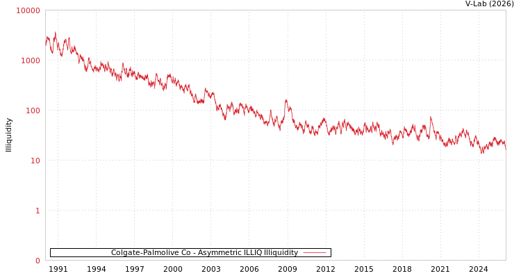 graph of Colgate-Palmolive Co ILLIQ-AMEM