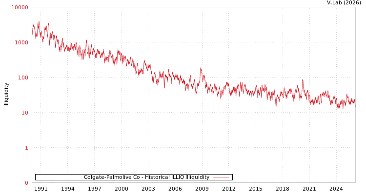 graph of Colgate-Palmolive Co ILLIQ-HIST