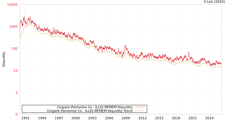 graph of Colgate-Palmolive Co ILLIQ-MFMEM