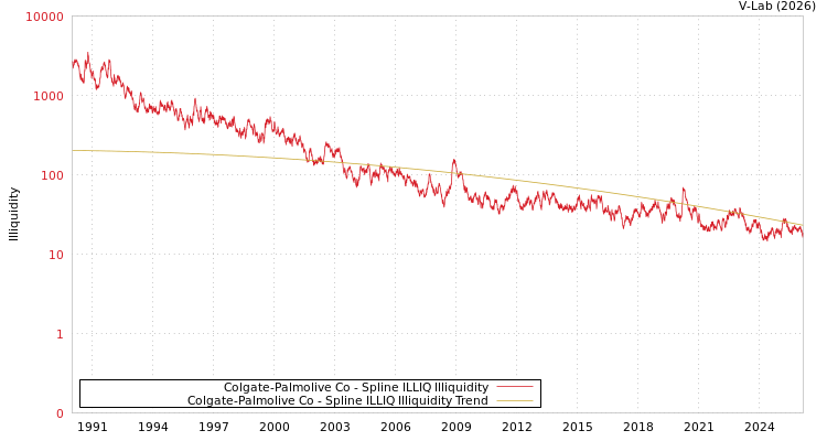 graph of Colgate-Palmolive Co ILLIQ-SMEM