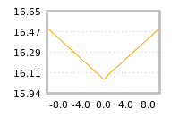 Impact of return on liquidity tomorrow