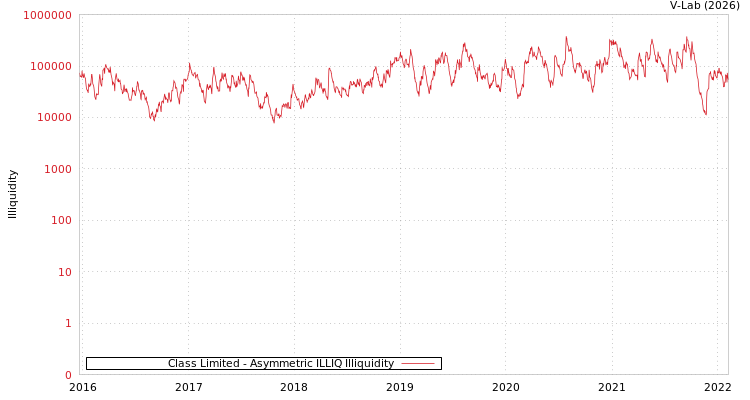 graph of Class Limited ILLIQ-AMEM