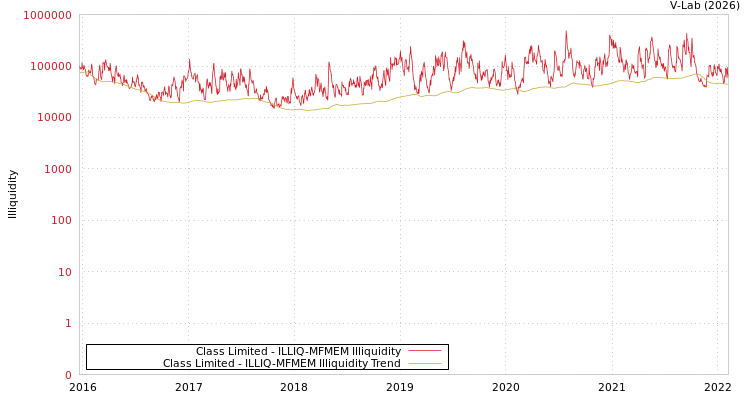 graph of Class Limited ILLIQ-MFMEM