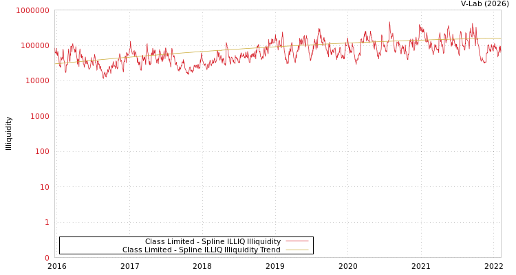graph of Class Limited ILLIQ-SMEM