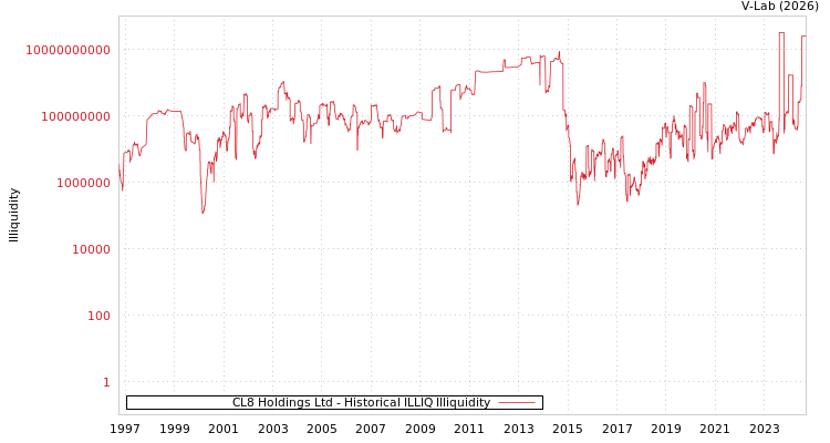 graph of CL8 Holdings Ltd ILLIQ-HIST