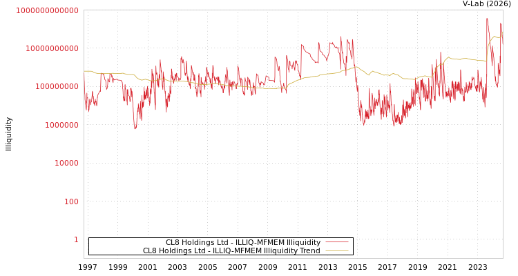 graph of CL8 Holdings Ltd ILLIQ-MFMEM