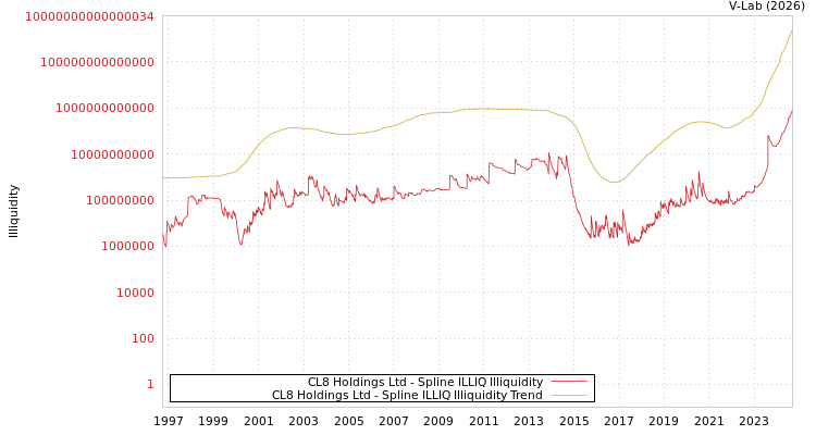 graph of CL8 Holdings Ltd ILLIQ-SMEM