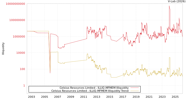 graph of Celsius Resources Limited ILLIQ-MFMEM