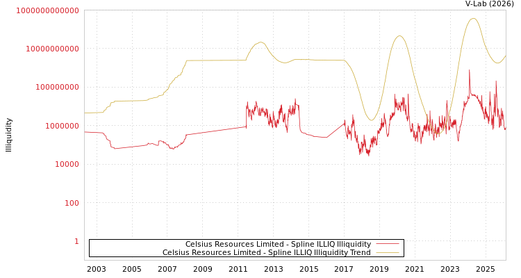 graph of Celsius Resources Limited ILLIQ-SMEM