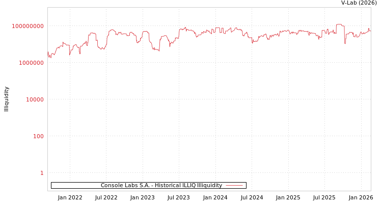 graph of Console Labs S.A. ILLIQ-HIST