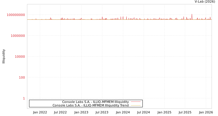 graph of Console Labs S.A. ILLIQ-MFMEM