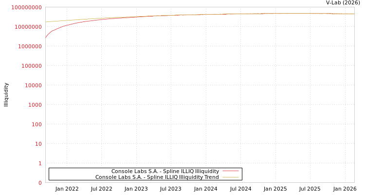graph of Console Labs S.A. ILLIQ-SMEM