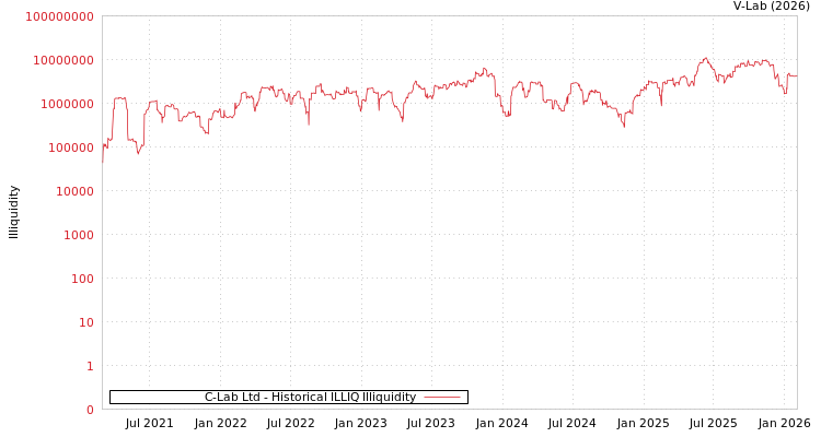 graph of C-Lab Ltd ILLIQ-HIST