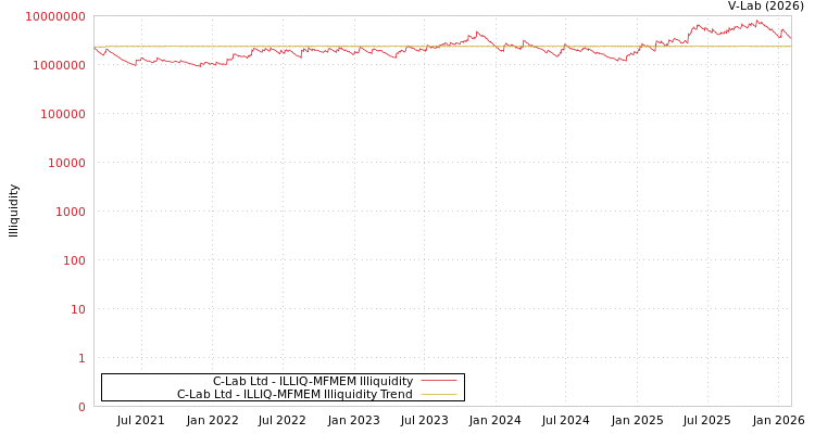 graph of C-Lab Ltd ILLIQ-MFMEM