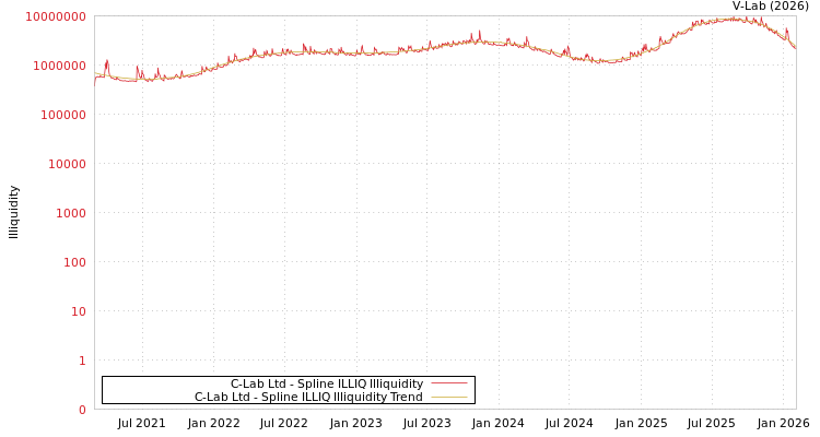graph of C-Lab Ltd ILLIQ-SMEM
