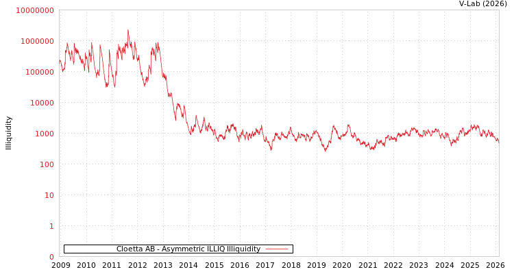 graph of Cloetta AB ILLIQ-AMEM