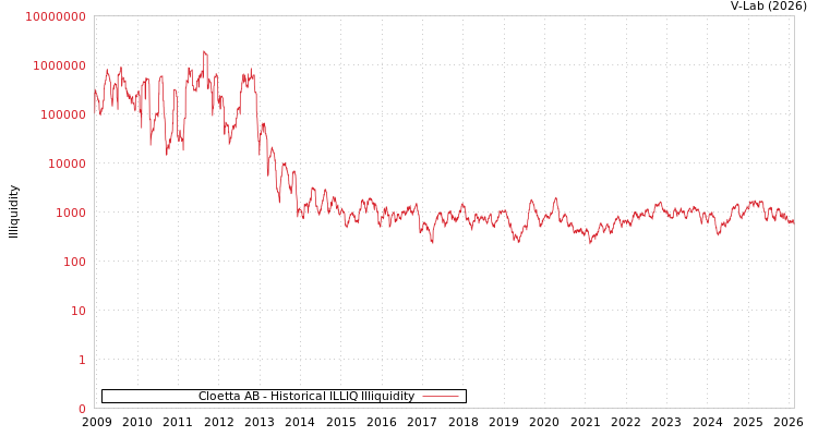 graph of Cloetta AB ILLIQ-HIST
