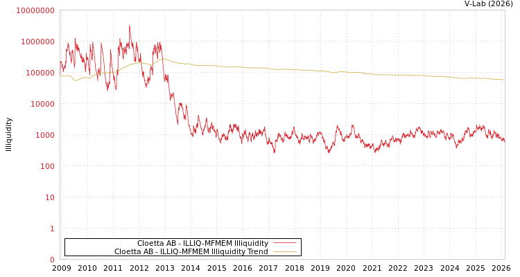 graph of Cloetta AB ILLIQ-MFMEM