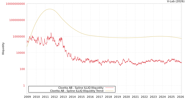 graph of Cloetta AB ILLIQ-SMEM