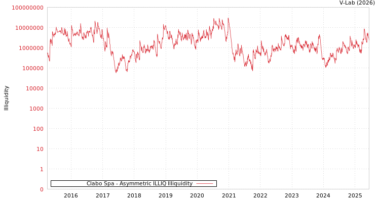 graph of Clabo Spa ILLIQ-AMEM