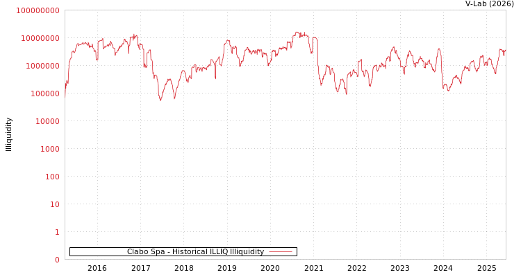 graph of Clabo Spa ILLIQ-HIST