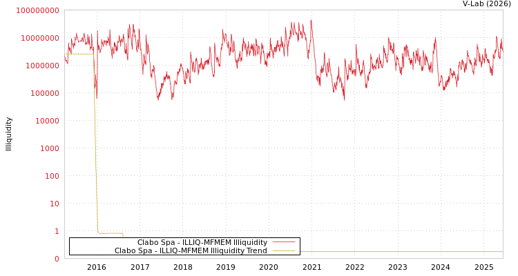 graph of Clabo Spa ILLIQ-MFMEM