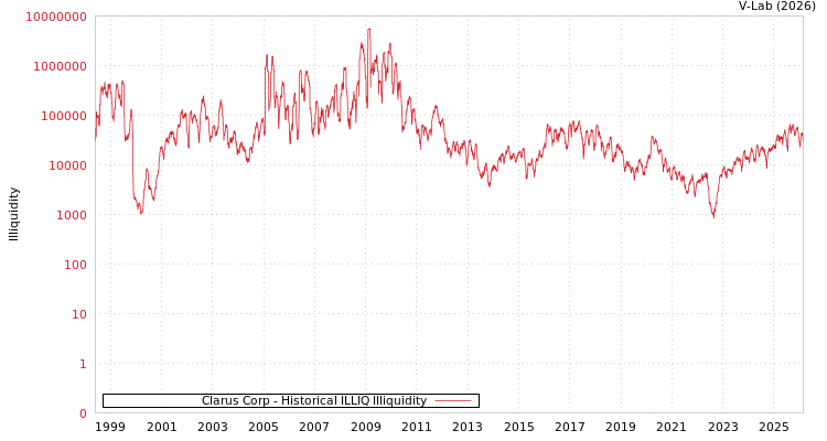 graph of Clarus Corp ILLIQ-HIST