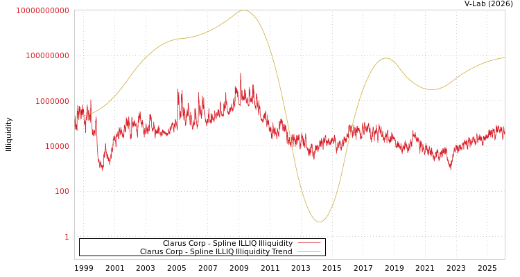 graph of Clarus Corp ILLIQ-SMEM