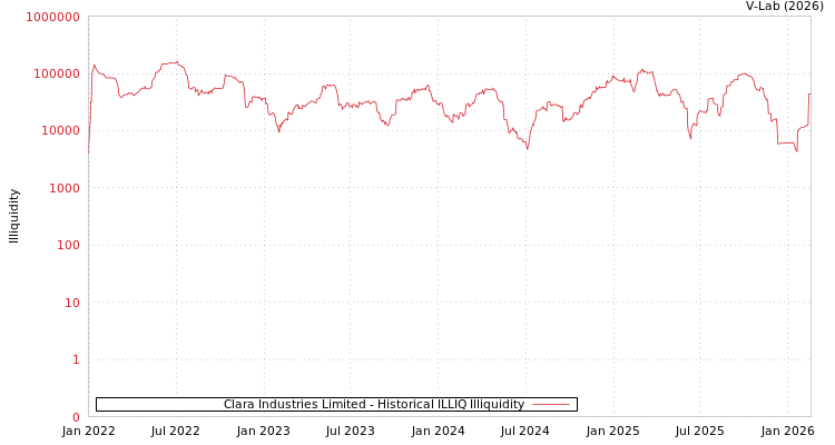 graph of Clara Industries Limited ILLIQ-HIST