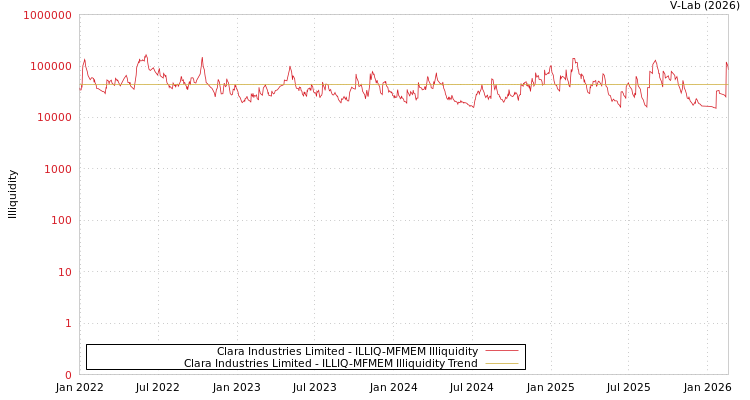 graph of Clara Industries Limited ILLIQ-MFMEM