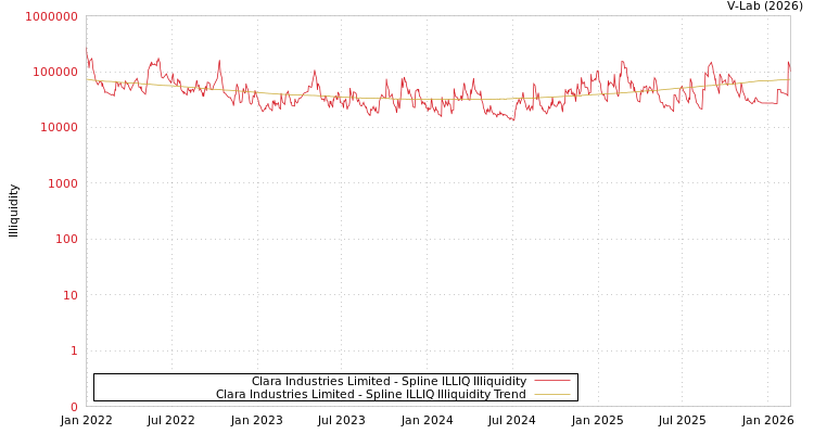 graph of Clara Industries Limited ILLIQ-SMEM
