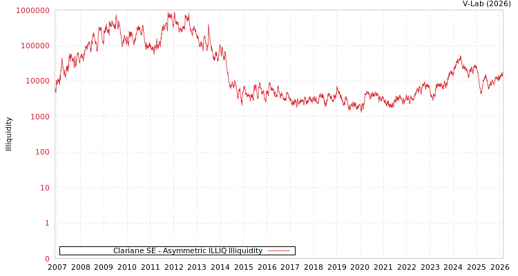 graph of Clariane SE ILLIQ-AMEM