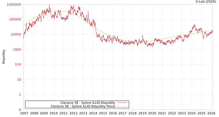 graph of Clariane SE ILLIQ-SMEM