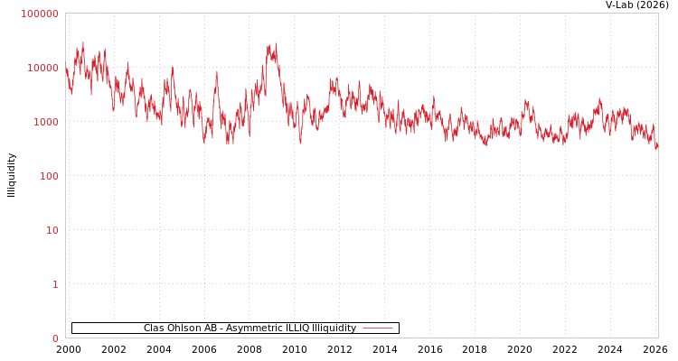 graph of Clas Ohlson AB ILLIQ-AMEM