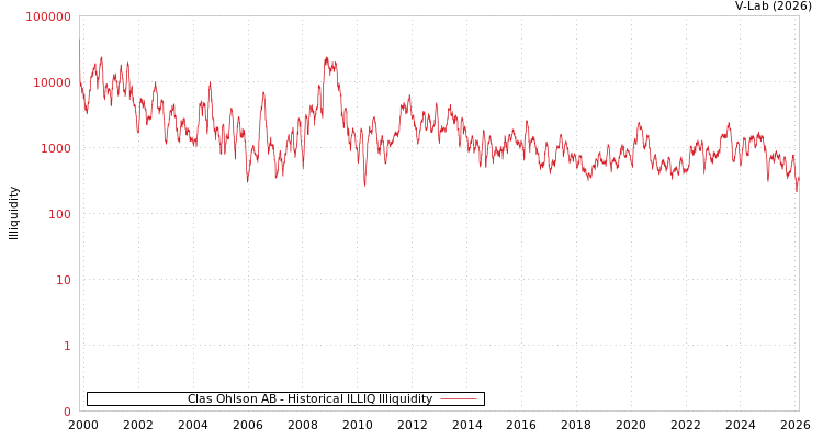 graph of Clas Ohlson AB ILLIQ-HIST