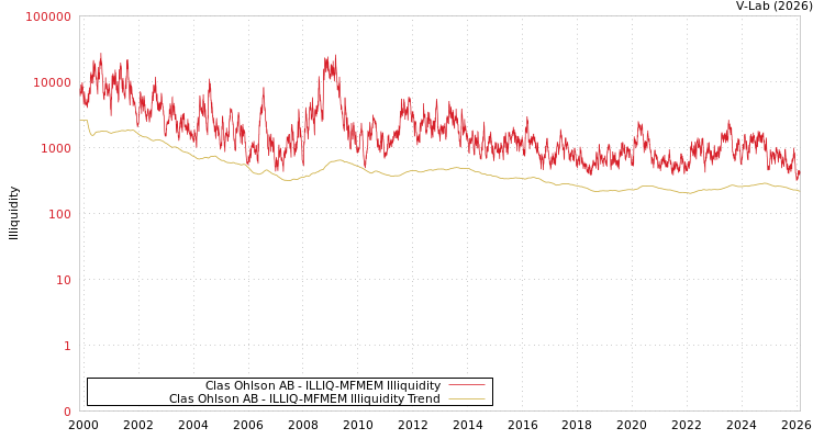 graph of Clas Ohlson AB ILLIQ-MFMEM