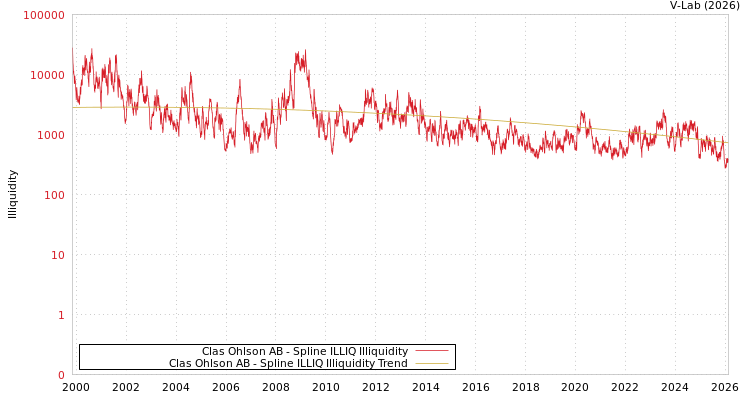 graph of Clas Ohlson AB ILLIQ-SMEM