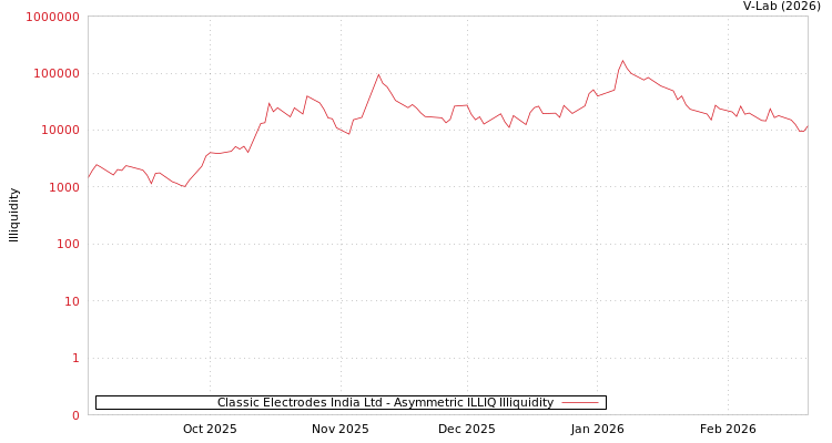 graph of Classic Electrodes India Ltd ILLIQ-AMEM