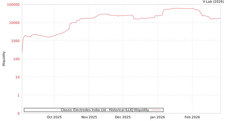 graph of Classic Electrodes India Ltd ILLIQ-HIST