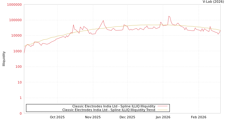 graph of Classic Electrodes India Ltd ILLIQ-SMEM