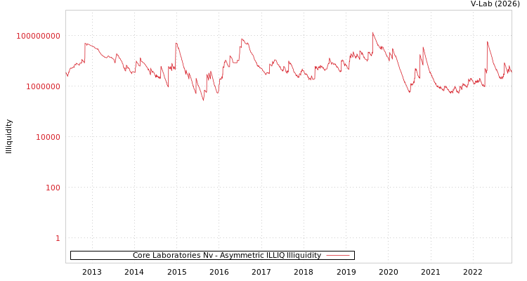 graph of Core Laboratories Nv ILLIQ-AMEM