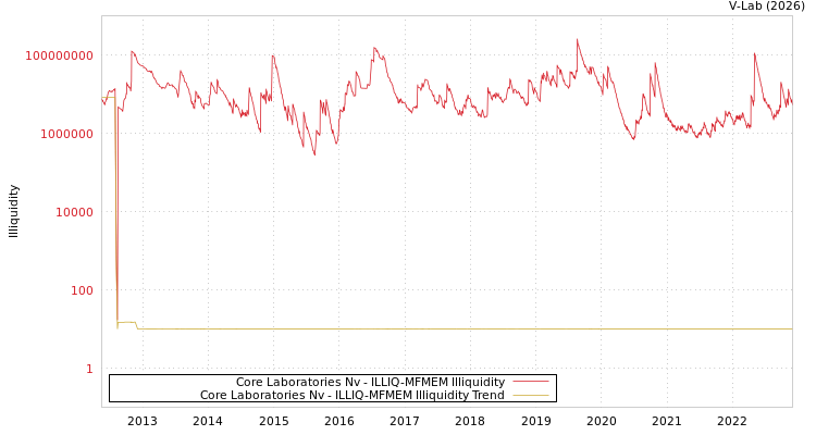 graph of Core Laboratories Nv ILLIQ-MFMEM