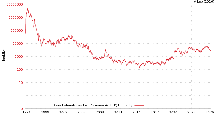 graph of Core Laboratories Inc ILLIQ-AMEM